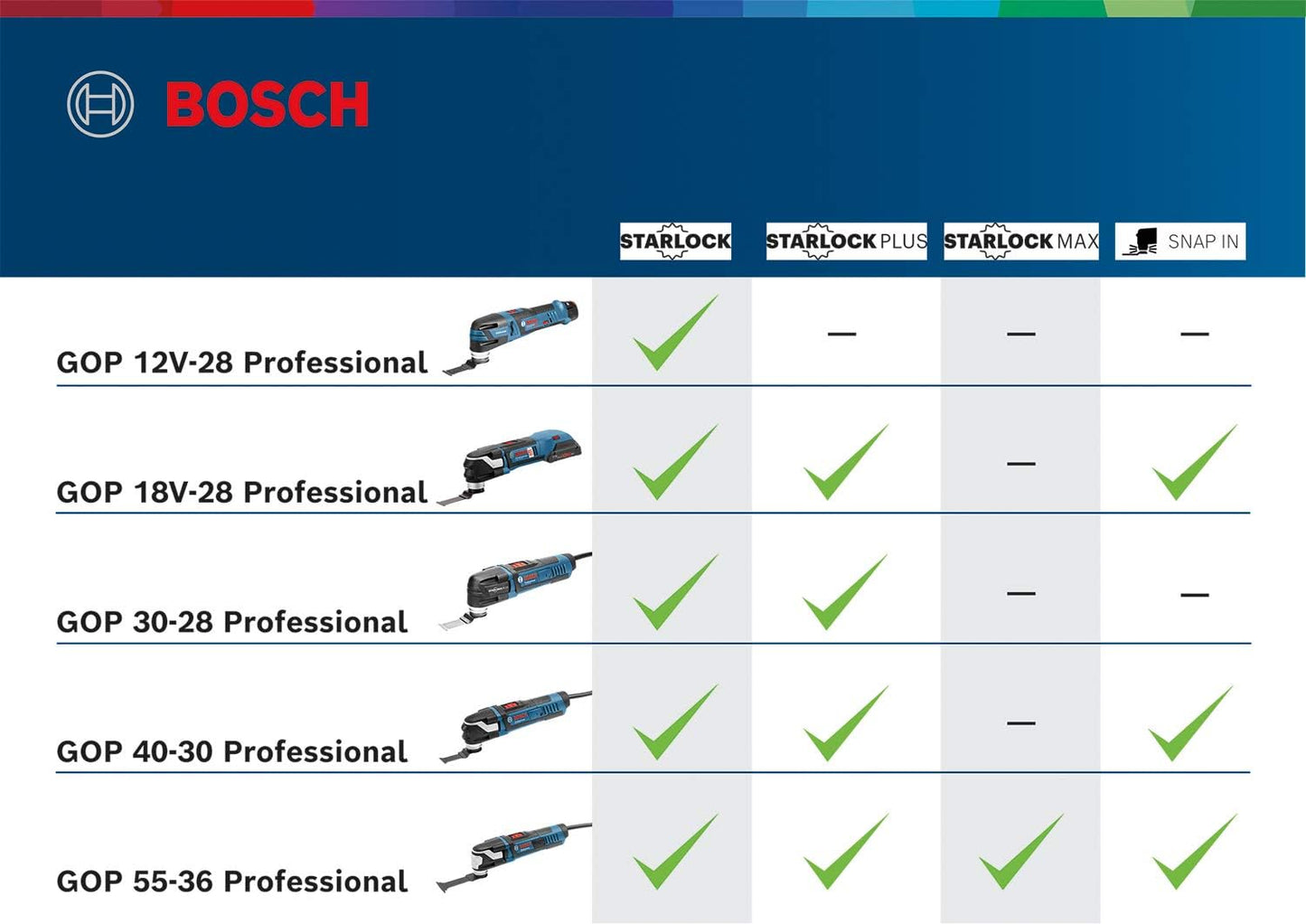 Bosch Professional Multi-Cutter GOP 40-30 (Inkl. 1X BIM Tauchsägeblatt 32 APB)
